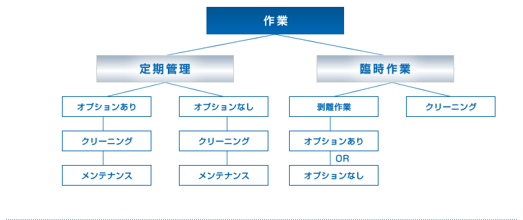 クリーニング目的別フローチャート