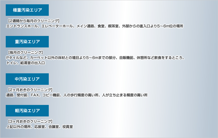 汚れの頻度によるクリーニングサイクルの作成